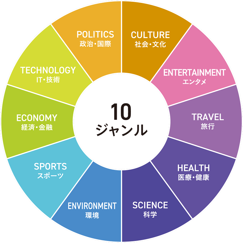 10ジャンル。CULTURE 社会・文化、ENTERTAINMENT エンタメ、TRAVEL 旅行、HEALTH 医療・健康、SCIENCE 科学、ENVIRON 環境、SPORTS スポーツ、ECONOMY 経済・金融、TECHIT・技術、POLITICS 政治・国際